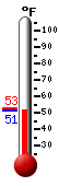 Currently: 52.2, Max: 52.9, Min: 51.4
