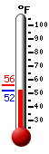 Currently: 55.5, Max: 55.7, Min: 53.6 Currently: 55.5, Max: 55.7, Min: 53.6