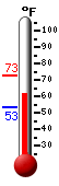 Currently: 57.7, Max: 73.0, Min: 53.5