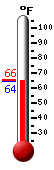 Currently: 64.8, Max: 82.8, Min: 58.3