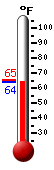 Currently: 65.0, Max: 65.3, Min: 63.8 Currently: 65.0, Max: 65.3, Min: 63.8