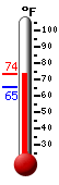 Currently: 65.9, Max: 71.1, Min: 65.3