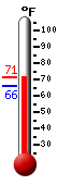 Currently: 69.1, Max: 70.4, Min: 65.7