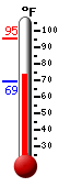 Currently: 70.2, Max: 73.1, Min: 69.3