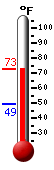Currently: 71.0, Max: 72.2, Min: 49.3