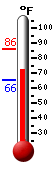 Currently: 73.1, Max: 86.2, Min: 65.5
