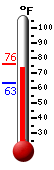 Currently: 73.4, Max: 76.0, Min: 63.1