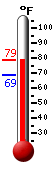 Currently: 73.7, Max: 74.1, Min: 68.6