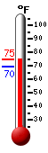Currently: 73.9, Max: 73.9, Min: 69.6