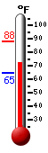 Currently: 74.7, Max: 87.8, Min: 64.6