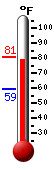 Currently: 80.4, Max: 80.5, Min: 59.4
