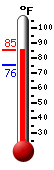 Currently: 83.0, Max: 83.3, Min: 75.6