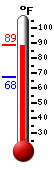 Currently: 86.5, Max: 86.5, Min: 67.7