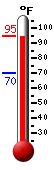 Currently: 93.7, Max: 94.8, Min: 70.1